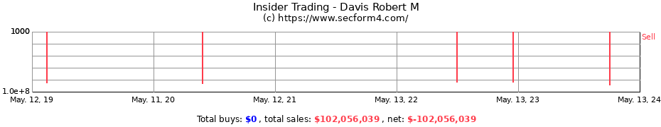 Insider Trading Transactions for Davis Robert M