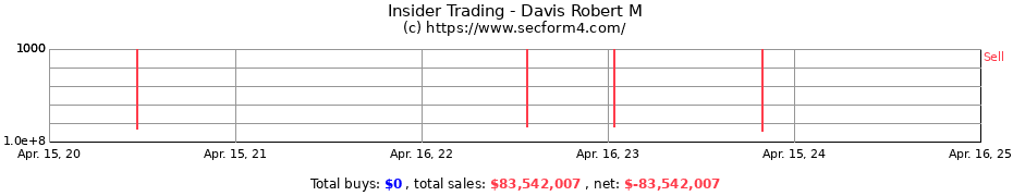 Insider Trading Transactions for Davis Robert M