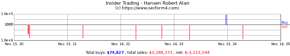 Insider Trading Transactions for Hansen Robert Alan