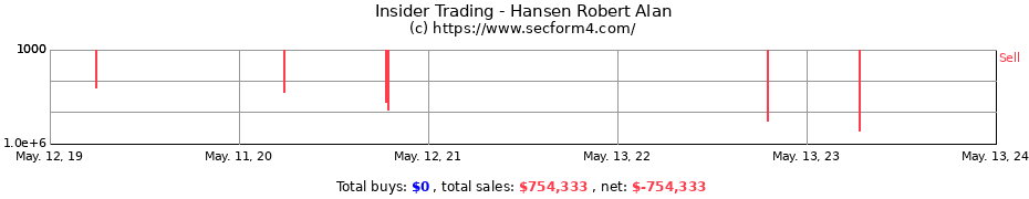 Insider Trading Transactions for Hansen Robert Alan