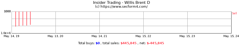 Insider Trading Transactions for Willis Brent D