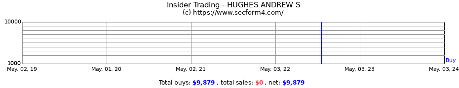 Insider Trading Transactions for HUGHES ANDREW S