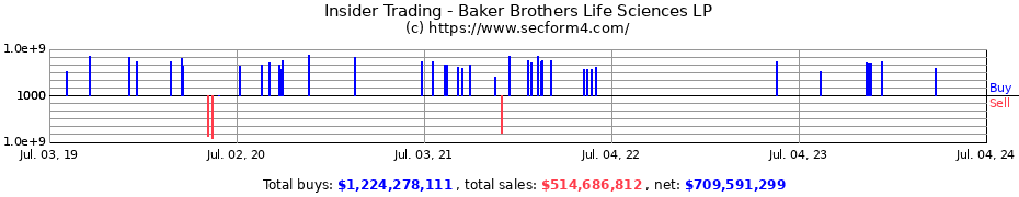 Insider Trading Transactions for Baker Brothers Life Sciences LP