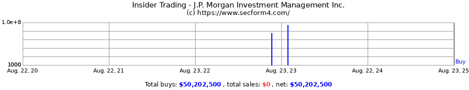 Insider Trading Transactions for J.P. Morgan Investment Management Inc.