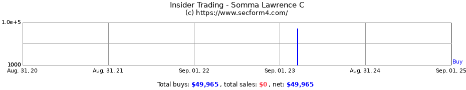 Insider Trading Transactions for Somma Lawrence C