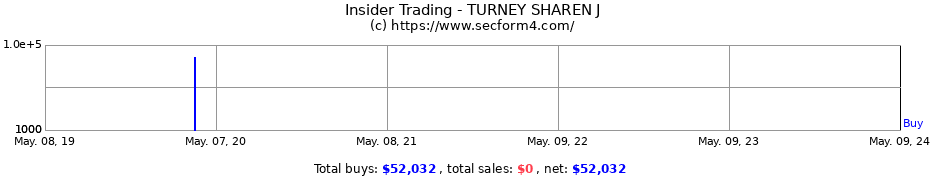 Insider Trading Transactions for TURNEY SHAREN J