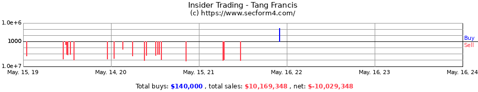 Insider Trading Transactions for Tang Francis