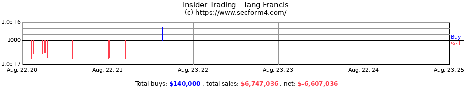 Insider Trading Transactions for Tang Francis