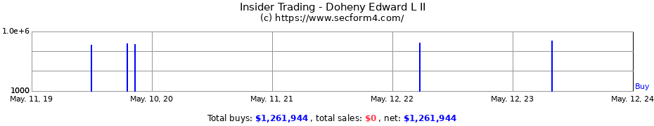 Insider Trading Transactions for Doheny Edward L II