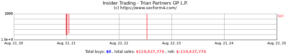 Insider Trading Transactions for Trian Partners GP L.P.