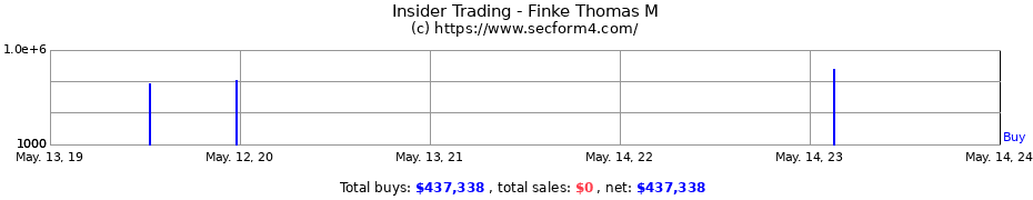 Insider Trading Transactions for Finke Thomas M