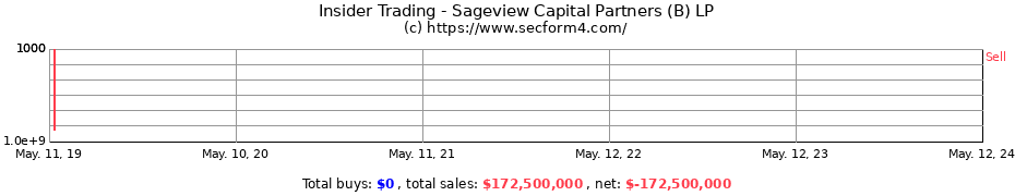 Insider Trading Transactions for Sageview Capital Partners (B) LP