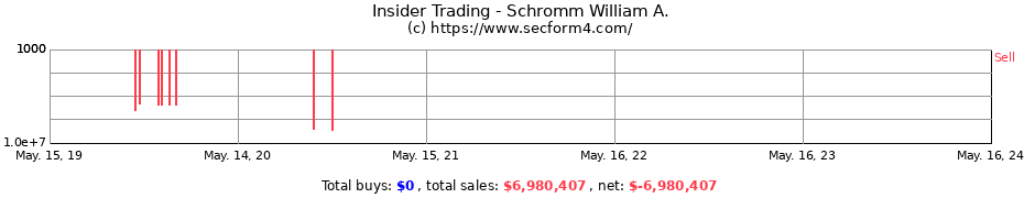 Insider Trading Transactions for Schromm William A.