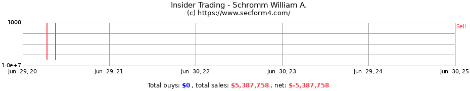 Insider Trading Transactions for Schromm William A.