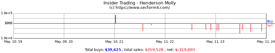 Insider Trading Transactions for Henderson Molly