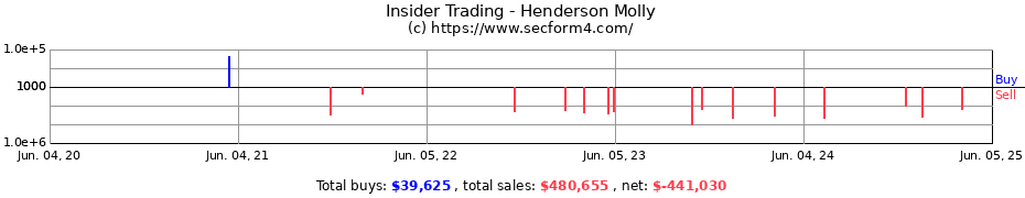 Insider Trading Transactions for Henderson Molly