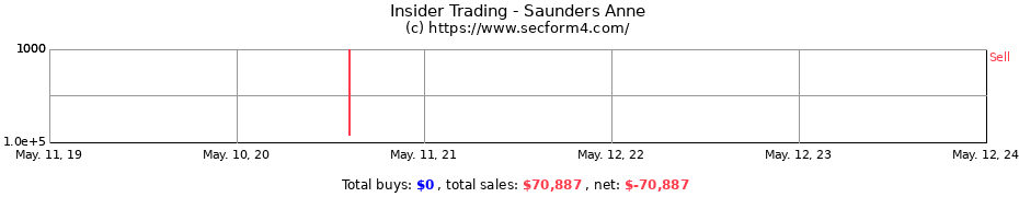 Insider Trading Transactions for Saunders Anne