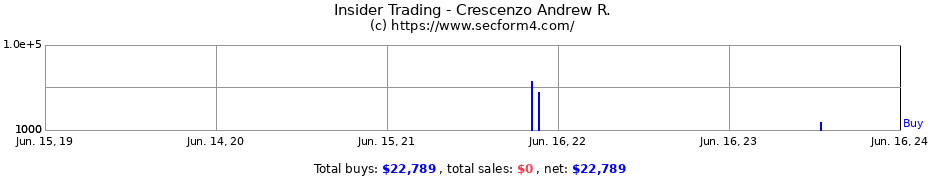 Insider Trading Transactions for Crescenzo Andrew R.