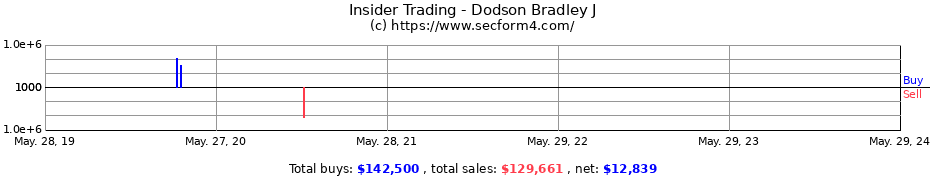 Insider Trading Transactions for Dodson Bradley J