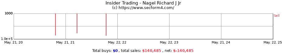 Insider Trading Transactions for Nagel Richard J Jr