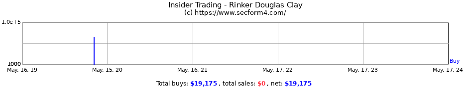 Insider Trading Transactions for Rinker Douglas Clay