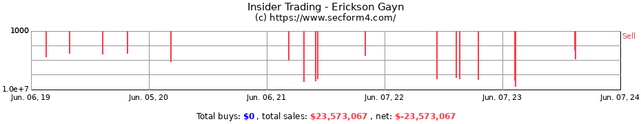 Insider Trading Transactions for Erickson Gayn