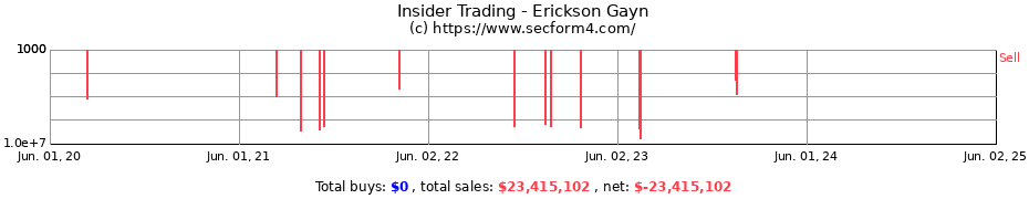 Insider Trading Transactions for Erickson Gayn