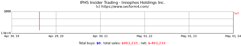 Insider Trading Transactions for INNOPHOS HOLDINGS, INC 