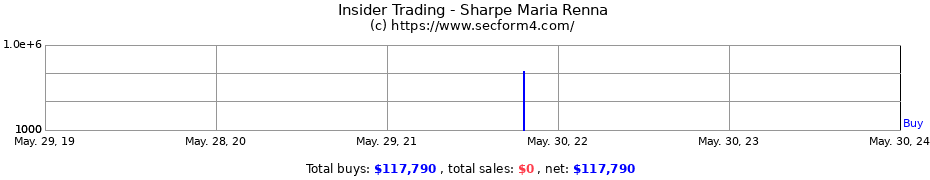 Insider Trading Transactions for Sharpe Maria Renna