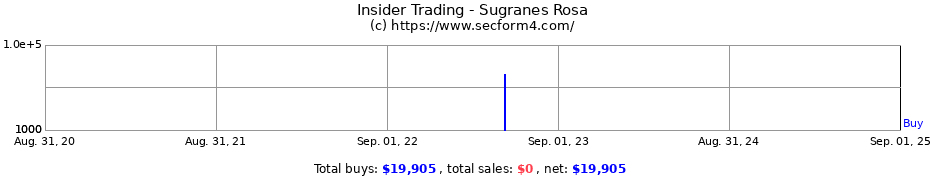 Insider Trading Transactions for Sugranes Rosa