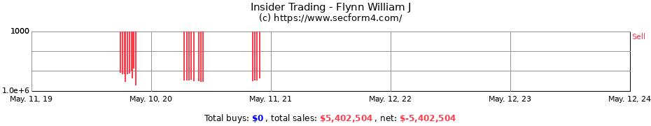 Insider Trading Transactions for Flynn William J
