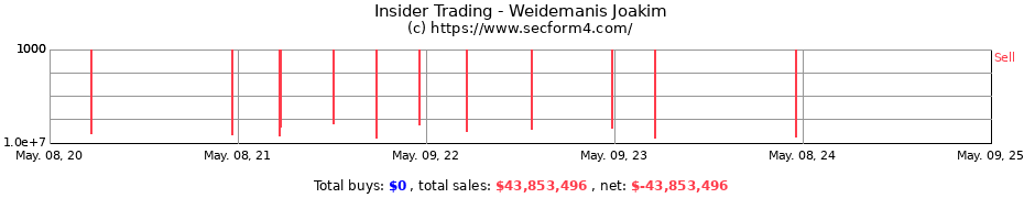 Insider Trading Transactions for Weidemanis Joakim