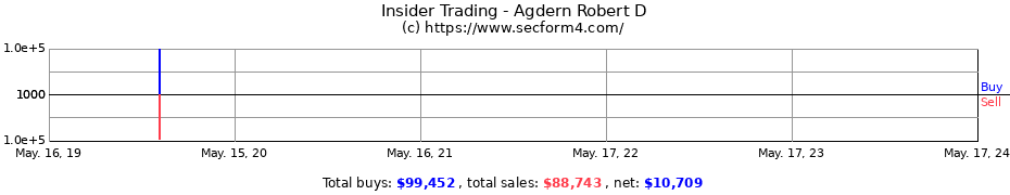 Insider Trading Transactions for Agdern Robert D
