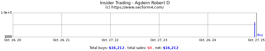 Insider Trading Transactions for Agdern Robert D