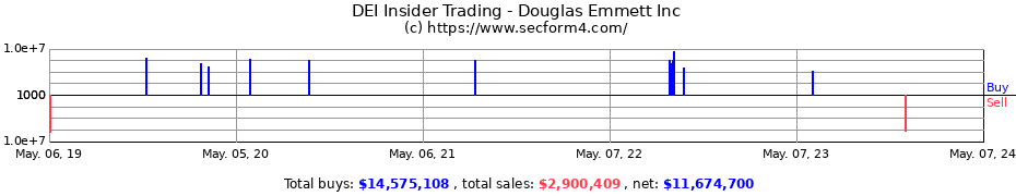 Insider Trading Transactions for Douglas Emmett Inc