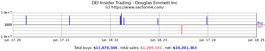 Insider Trading Transactions for Douglas Emmett Inc