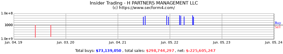 Insider Trading Transactions for H PARTNERS MANAGEMENT LLC