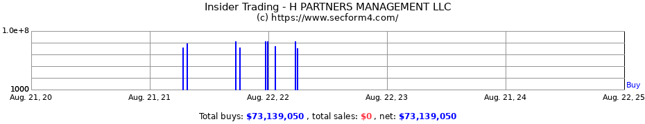 Insider Trading Transactions for H PARTNERS MANAGEMENT LLC