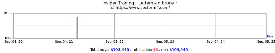 Insider Trading Transactions for Lederman bruce r