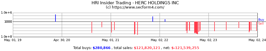 Insider Trading Transactions for HERC HOLDINGS INC