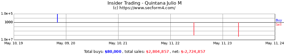 Insider Trading Transactions for Quintana Julio M