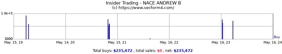 Insider Trading Transactions for NACE ANDREW B