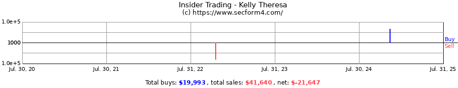 Insider Trading Transactions for Kelly Theresa