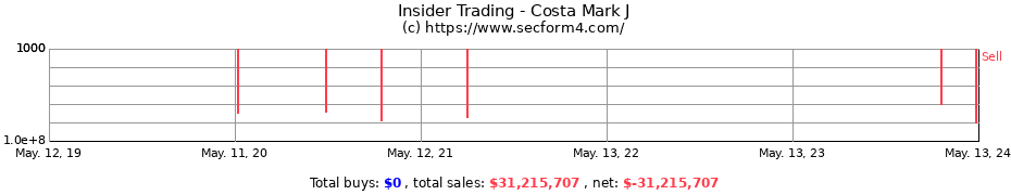 Insider Trading Transactions for Costa Mark J