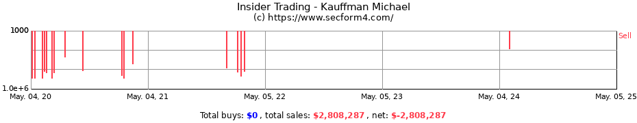 Insider Trading Transactions for Kauffman Michael