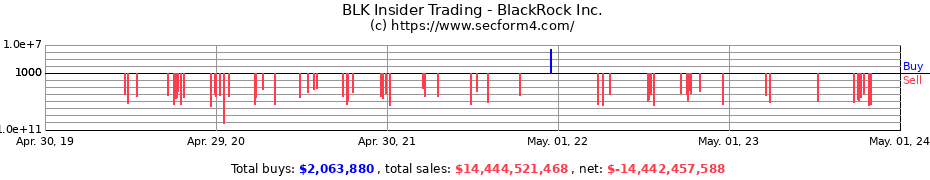 Insider Trading Transactions for BlackRock, Inc.