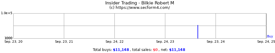 Insider Trading Transactions for Bilkie Robert M