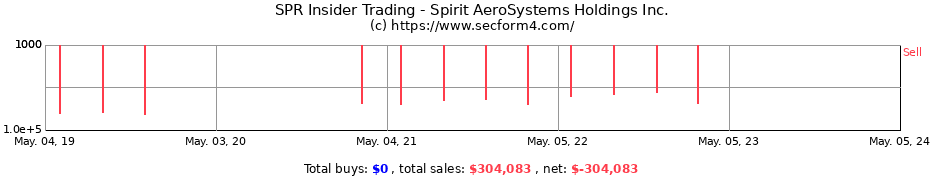Insider Trading Transactions for Spirit AeroSystems Holdings, Inc.