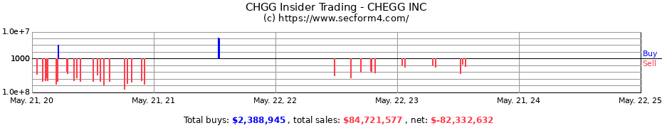 Insider Trading Transactions for CHEGG INC