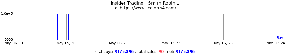 Insider Trading Transactions for Smith Robin L